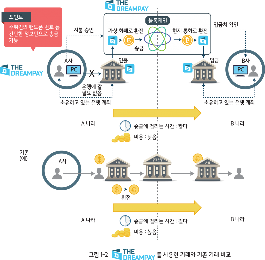 블록체인 기술의 응용-송금과 결제
